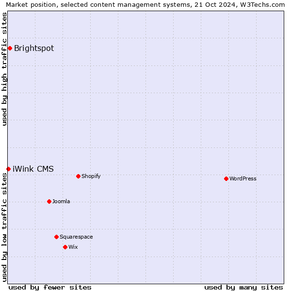 Market position of Brightspot vs. iWink CMS