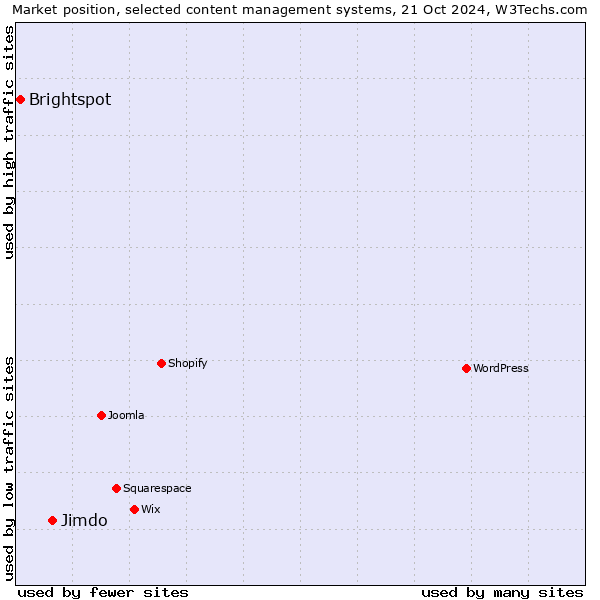 Market position of Jimdo vs. Brightspot