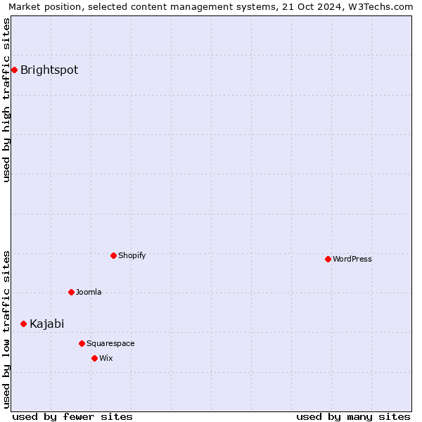 Market position of Kajabi vs. Brightspot