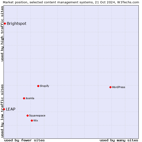 Market position of Brightspot vs. LEAP