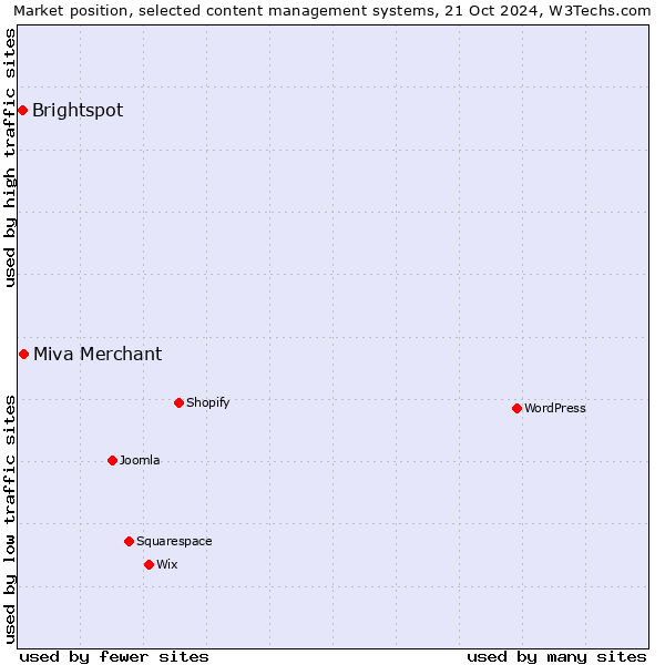 Market position of Miva Merchant vs. Brightspot