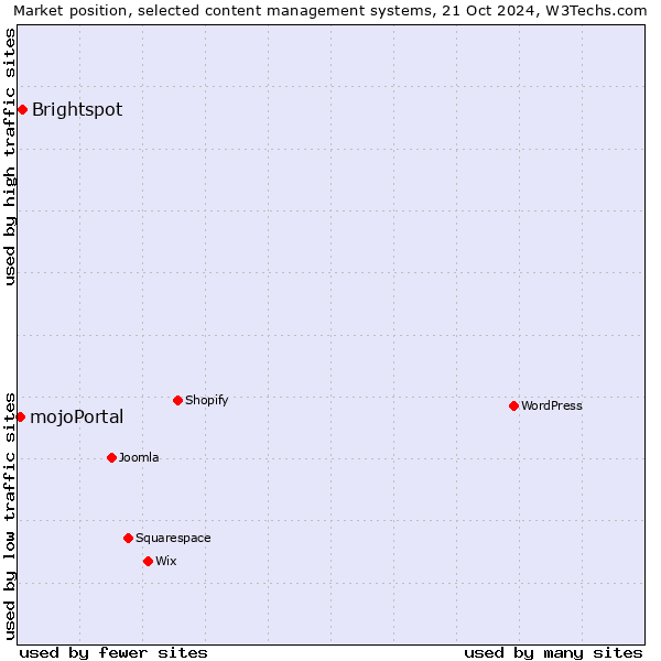 Market position of Brightspot vs. mojoPortal