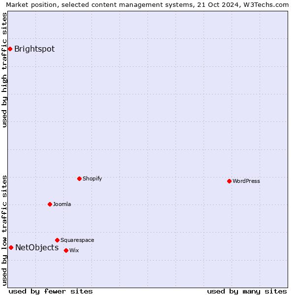 Market position of NetObjects vs. Brightspot