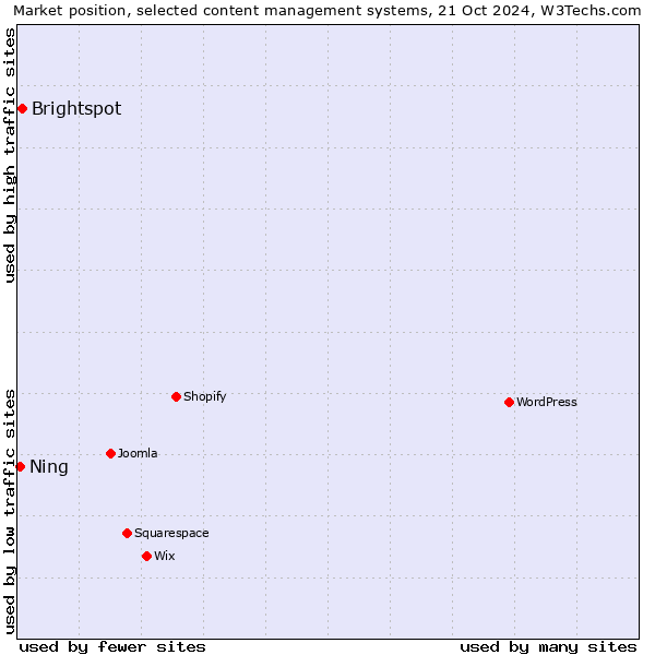 Market position of Brightspot vs. Ning