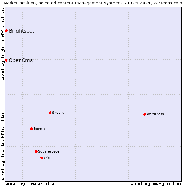 Market position of Brightspot vs. OpenCms