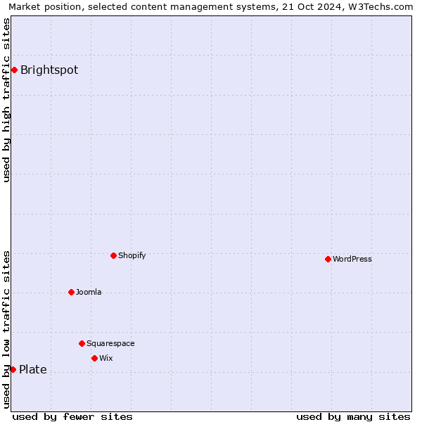 Market position of Brightspot vs. Plate