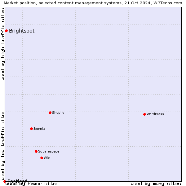 Market position of Brightspot vs. Postleaf