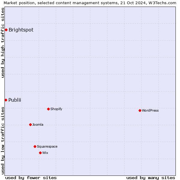 Market position of Brightspot vs. Publii