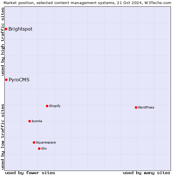 Market position of PyroCMS vs. Brightspot