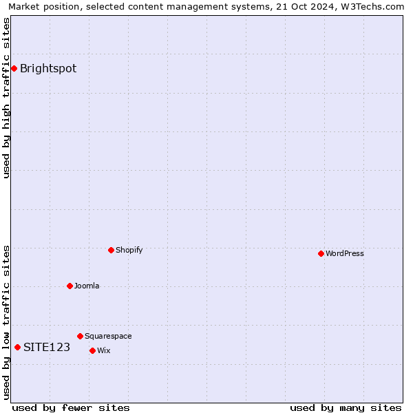 Market position of SITE123 vs. Brightspot