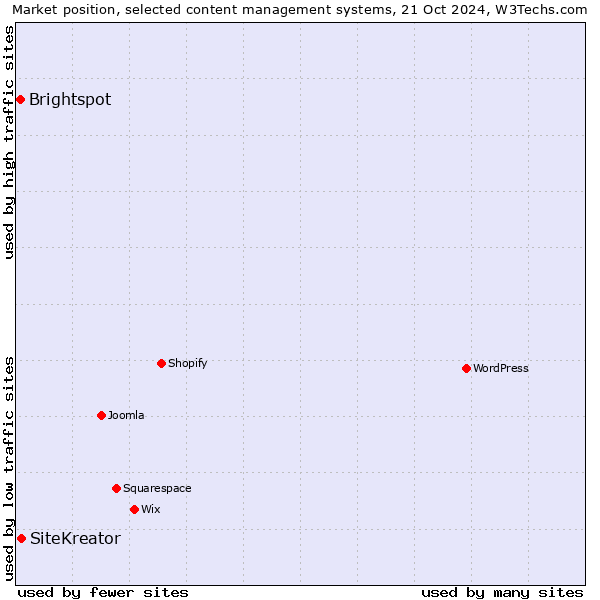 Market position of SiteKreator vs. Brightspot