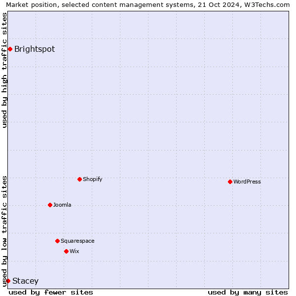 Market position of Brightspot vs. Stacey