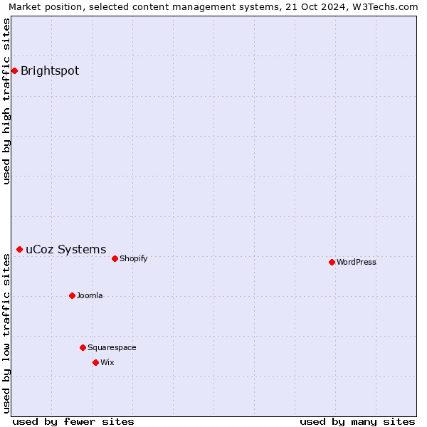 Market position of uCoz Systems vs. Brightspot