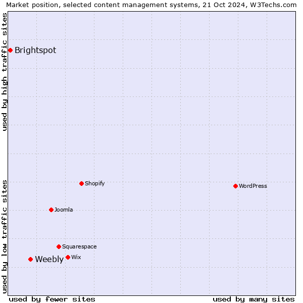 Market position of Weebly vs. Brightspot