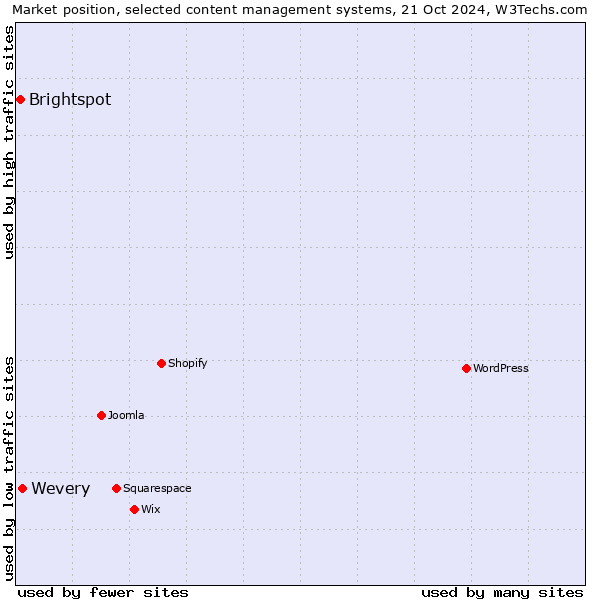 Market position of Wevery vs. Brightspot