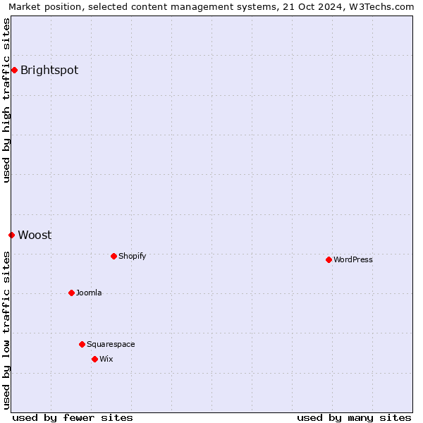 Market position of Brightspot vs. Woost