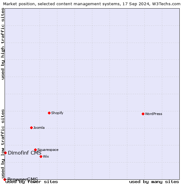 Market position of Dimofinf CMS vs. BrowserCMS