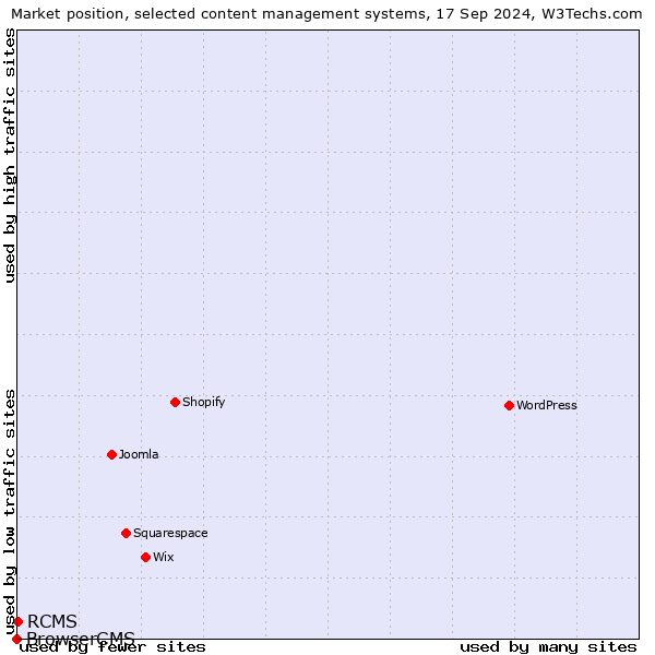 Market position of RCMS vs. BrowserCMS