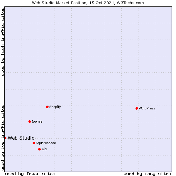 Market position of Web Studio