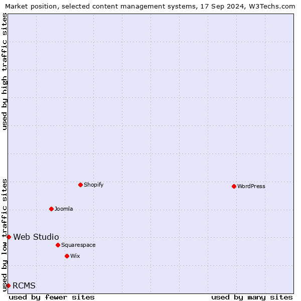 Market position of Web Studio vs. RCMS