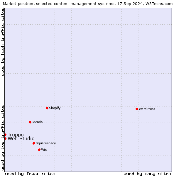 Market position of Truppo vs. Web Studio