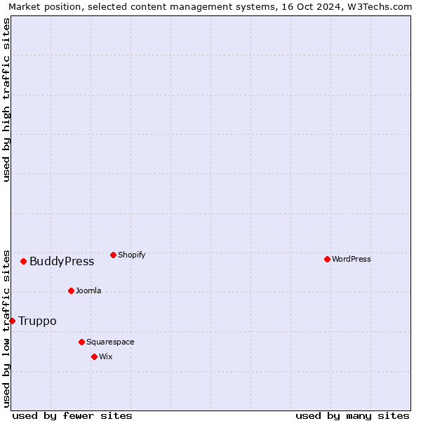 Market position of BuddyPress vs. Truppo