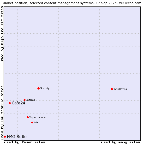 Market position of Cafe24 vs. FMG Suite