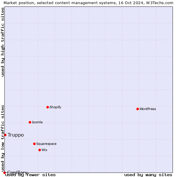 Market position of Truppo vs. Capillary