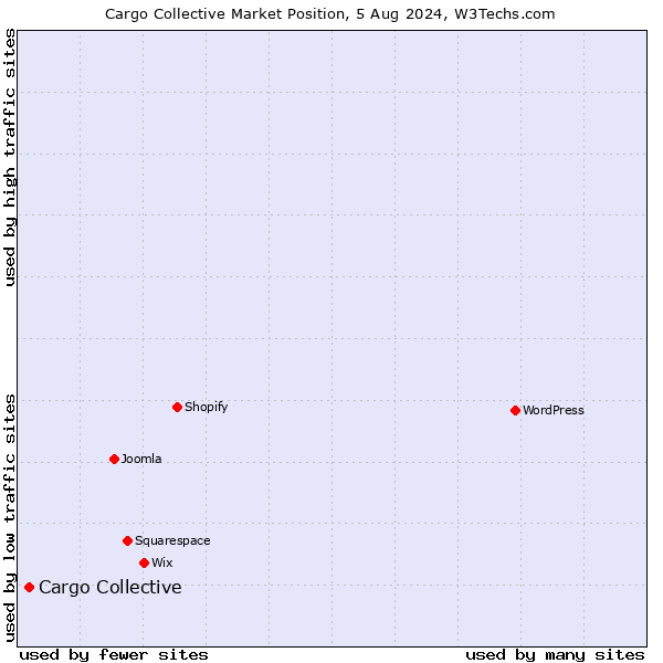 Market position of Cargo Collective