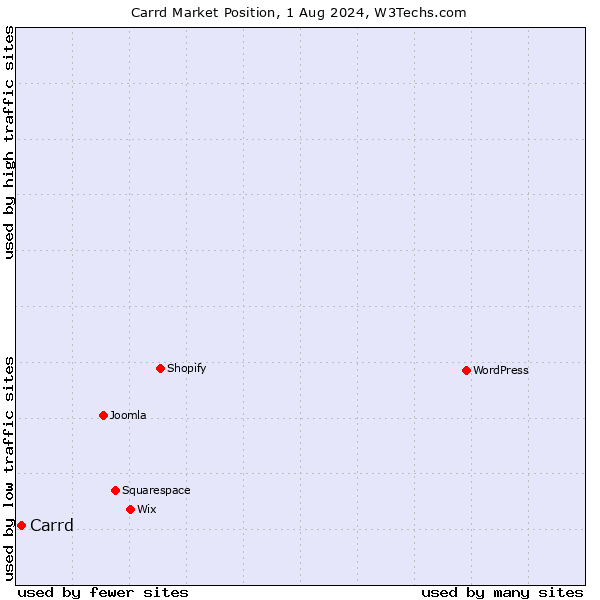 Market position of Carrd