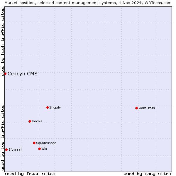 Market position of Carrd vs. Cendyn CMS