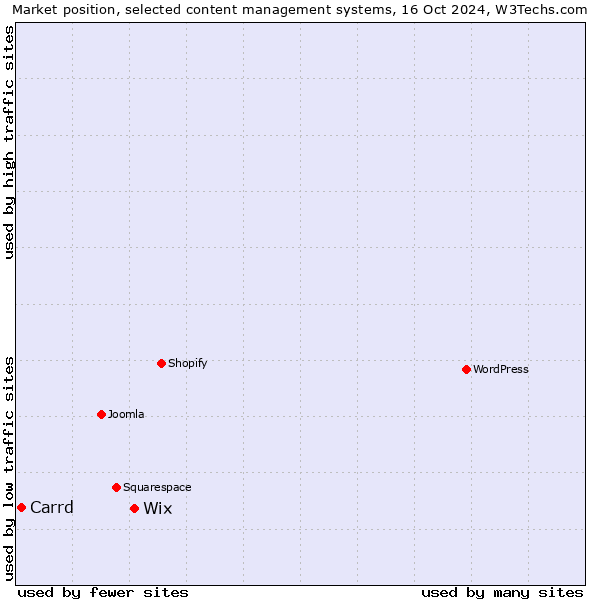 Market position of Wix vs. Carrd