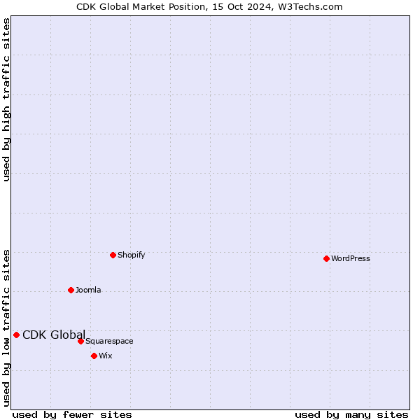 Market position of CDK Global