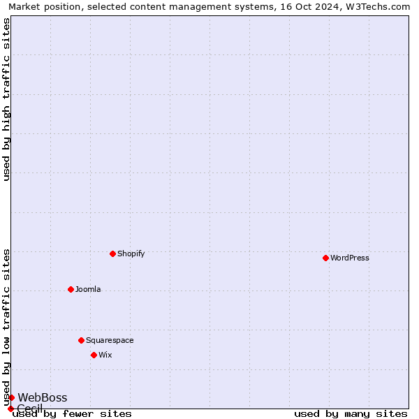 Market position of WebBoss vs. Cecil