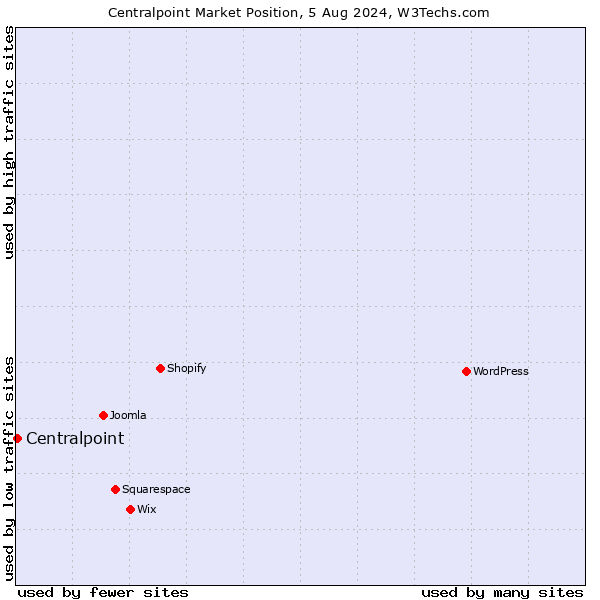 Market position of Centralpoint