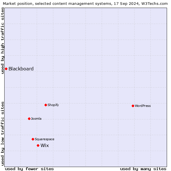 Market position of Wix vs. Blackboard