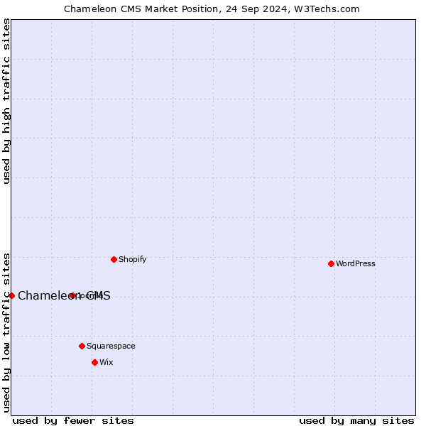 Market position of Chameleon CMS