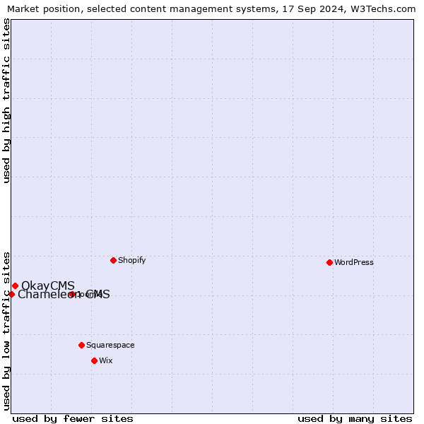 Market position of OkayCMS vs. Chameleon CMS