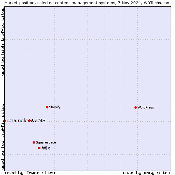 Market position of Wix vs. Chameleon CMS