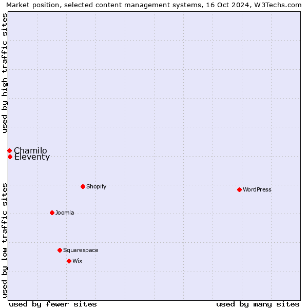 Market position of Eleventy vs. Chamilo