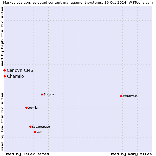 Market position of Chamilo vs. Cendyn CMS