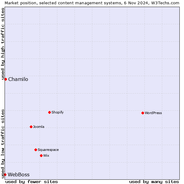 Market position of Chamilo vs. WebBoss