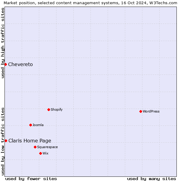 Market position of Claris Home Page vs. Chevereto