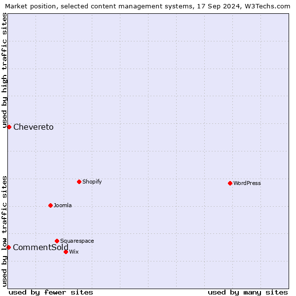 Market position of Chevereto vs. CommentSold