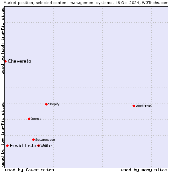 Market position of Ecwid Instant Site vs. Chevereto