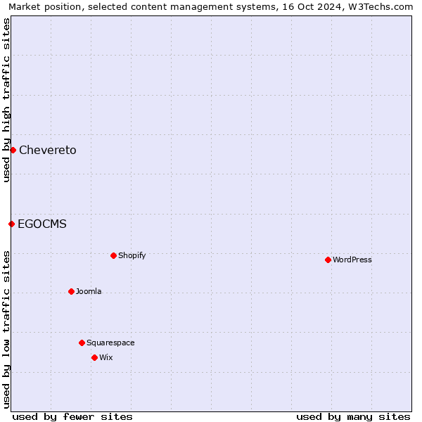 Market position of Chevereto vs. EGOCMS