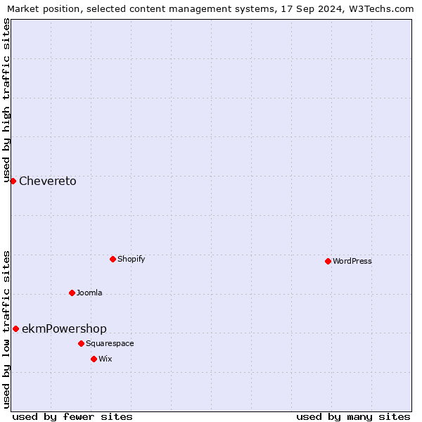 Market position of ekmPowershop vs. Chevereto