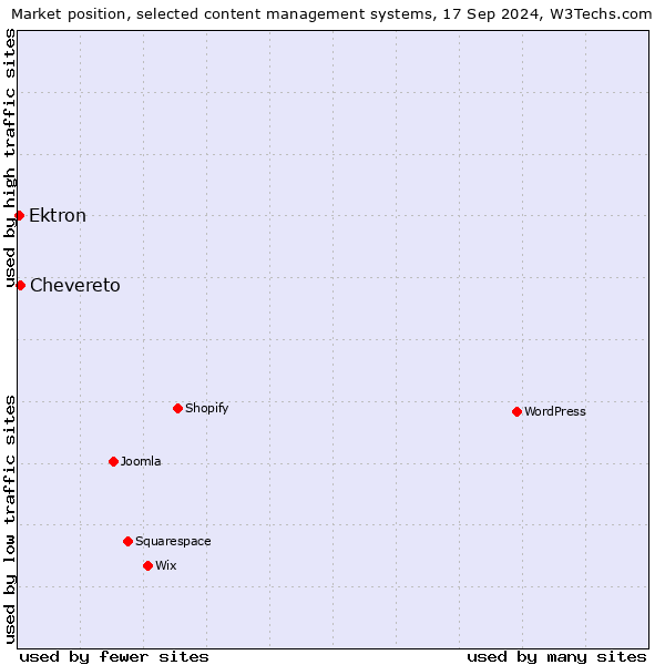 Market position of Chevereto vs. Ektron