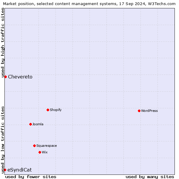 Market position of Chevereto vs. eSyndiCat