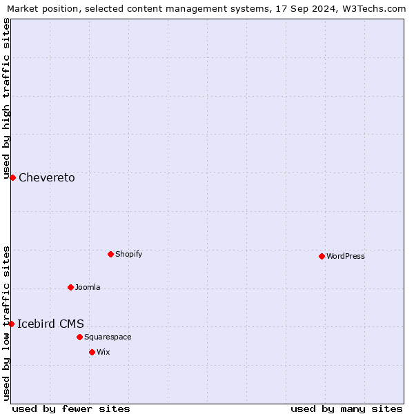 Market position of Chevereto vs. Icebird CMS